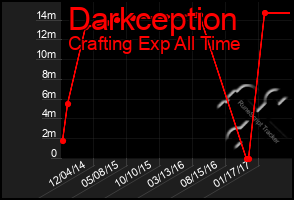 Total Graph of Darkception