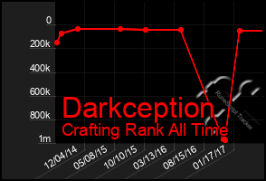 Total Graph of Darkception