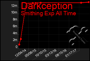 Total Graph of Darkception