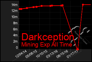 Total Graph of Darkception