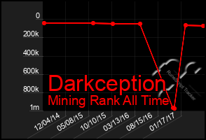 Total Graph of Darkception