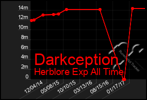 Total Graph of Darkception