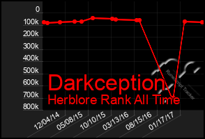 Total Graph of Darkception