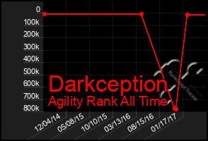 Total Graph of Darkception