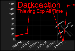 Total Graph of Darkception