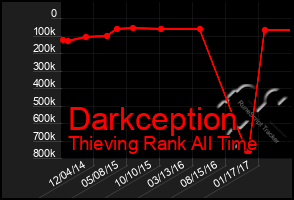 Total Graph of Darkception