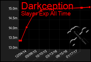 Total Graph of Darkception