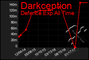 Total Graph of Darkception