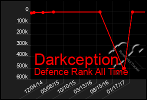 Total Graph of Darkception