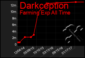 Total Graph of Darkception
