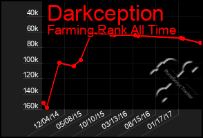 Total Graph of Darkception