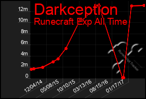 Total Graph of Darkception