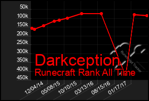 Total Graph of Darkception