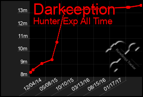 Total Graph of Darkception