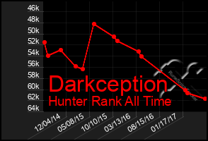 Total Graph of Darkception