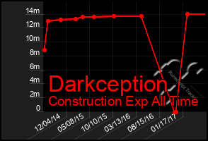 Total Graph of Darkception
