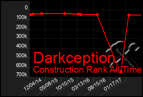 Total Graph of Darkception