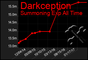 Total Graph of Darkception