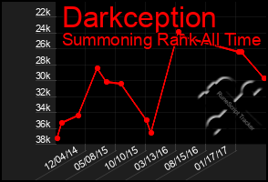 Total Graph of Darkception