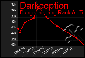 Total Graph of Darkception