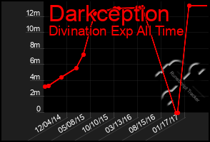 Total Graph of Darkception