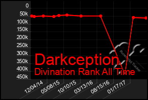 Total Graph of Darkception