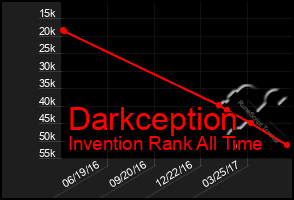 Total Graph of Darkception