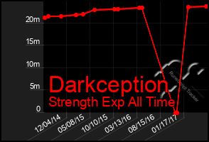 Total Graph of Darkception