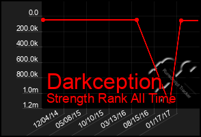 Total Graph of Darkception