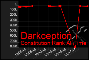 Total Graph of Darkception