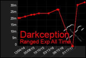 Total Graph of Darkception