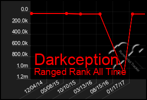 Total Graph of Darkception
