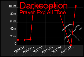 Total Graph of Darkception