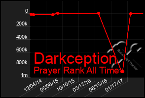 Total Graph of Darkception