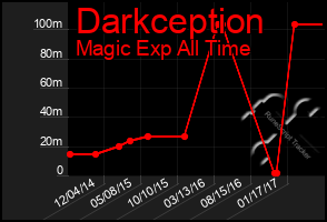 Total Graph of Darkception