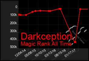 Total Graph of Darkception