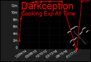 Total Graph of Darkception