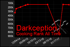 Total Graph of Darkception