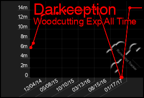 Total Graph of Darkception