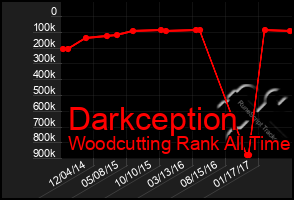 Total Graph of Darkception