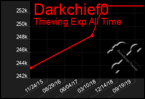 Total Graph of Darkchief0