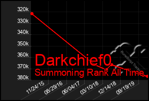 Total Graph of Darkchief0