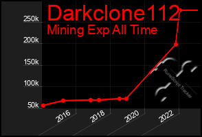Total Graph of Darkclone112