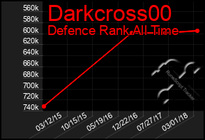 Total Graph of Darkcross00