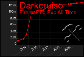 Total Graph of Darkcruiso