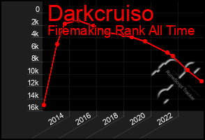 Total Graph of Darkcruiso