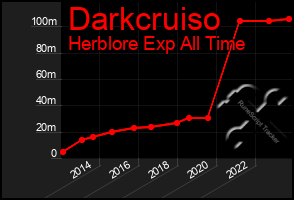 Total Graph of Darkcruiso