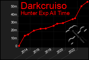 Total Graph of Darkcruiso