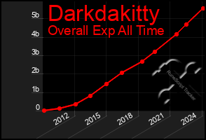 Total Graph of Darkdakitty