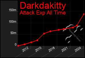 Total Graph of Darkdakitty